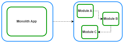 模块化单体架构