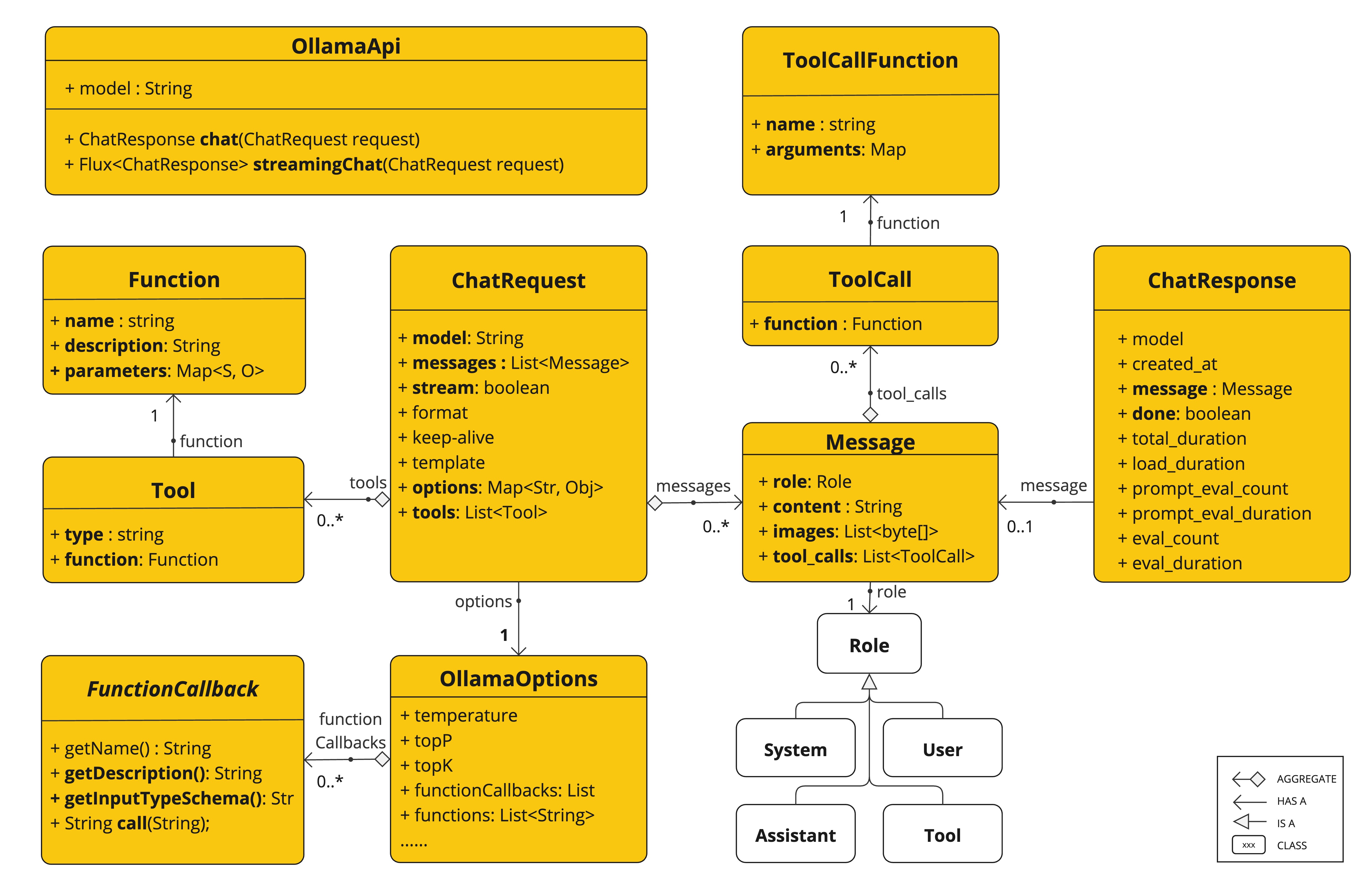 OllamaApi Chat Completion API 类结构图