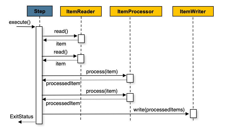 使用 Item Processor 进行面向块的处理