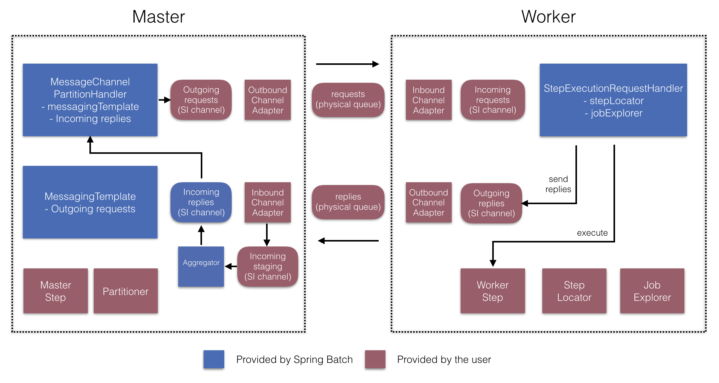 Remote Partitioning Configuration (with replies aggregation)