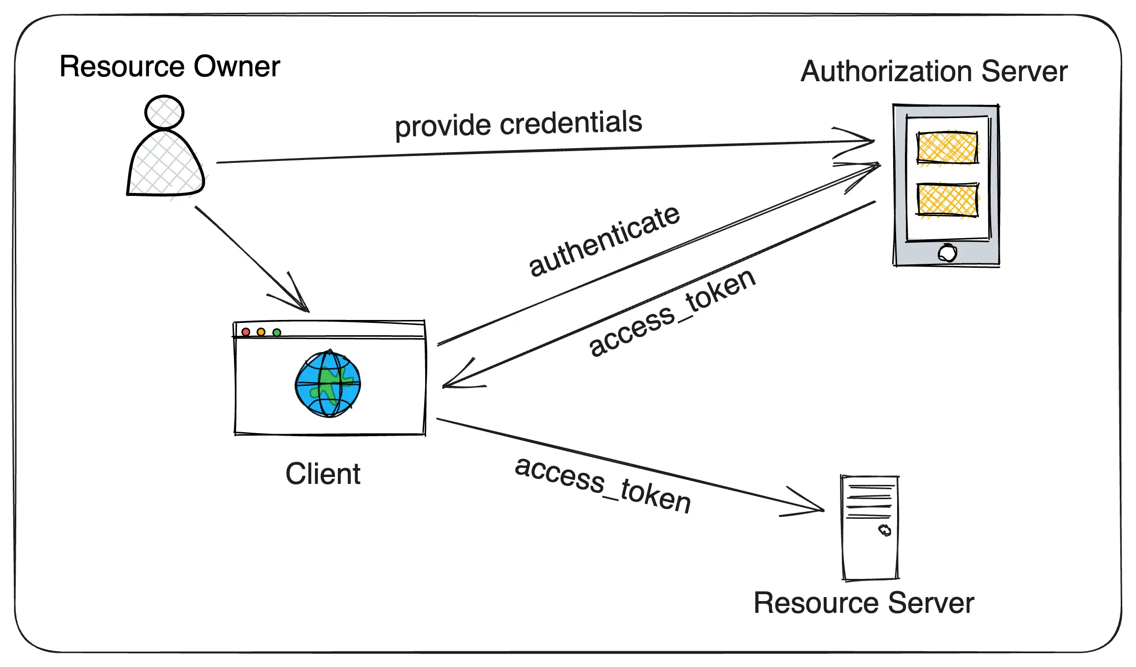 Spring Security OAuth 2 2 Spring 