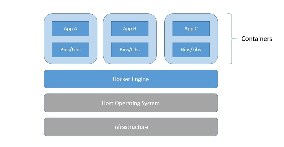 Docker 容器栈