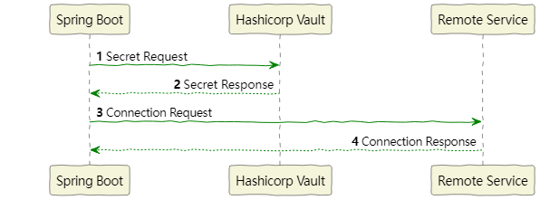 Spring Boot 从 Vault 中读取敏感信息的流程