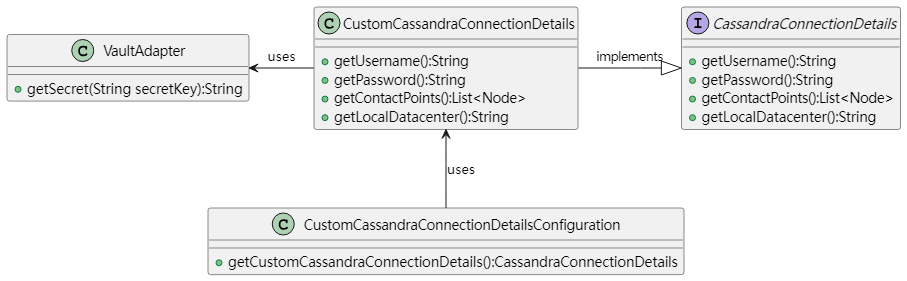 CassandraConnectionDetails 类体系