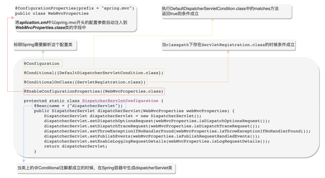 DispatcherServletConfiguratio 的主要源码和解释