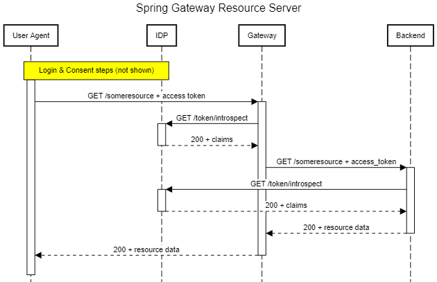 Spring Cloud Gateway 作为资源服务器