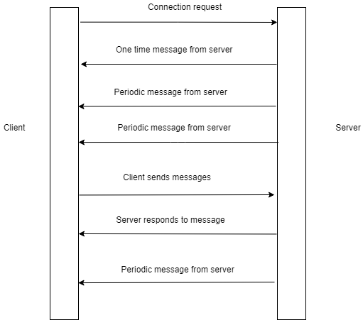 WebSocket 应用流程图