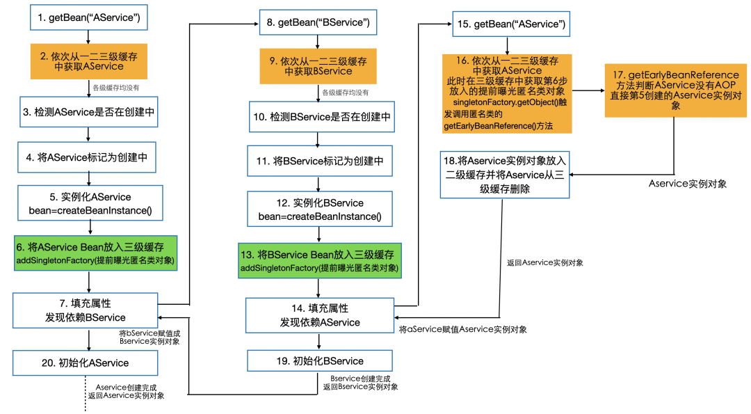 没有 AOP 的 Bean 循环依赖解决的流程图