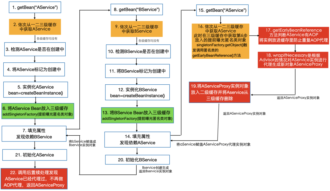 使用 AOP 且出现循环依赖的解决流程图