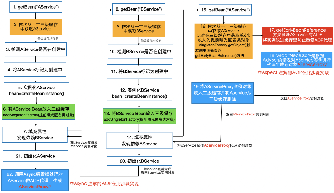 两个 AOP 代理时机不同导致生成两个代理 Bean 实例对象