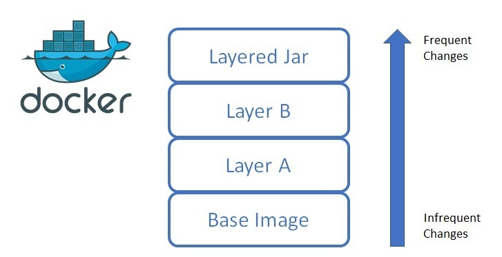 docker 的层