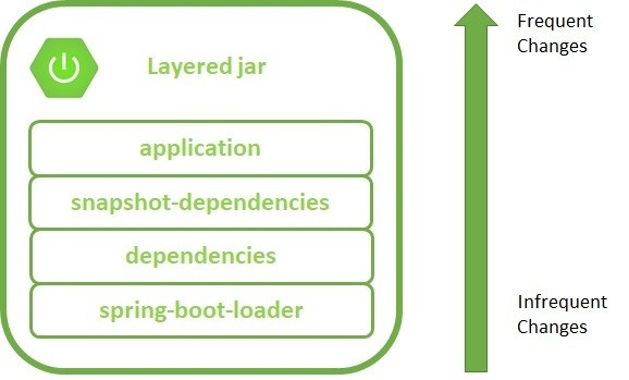 spring boot 分层