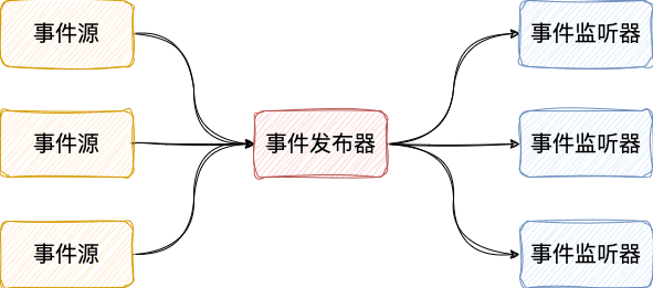 Spring 事件机制中的三个核心组件