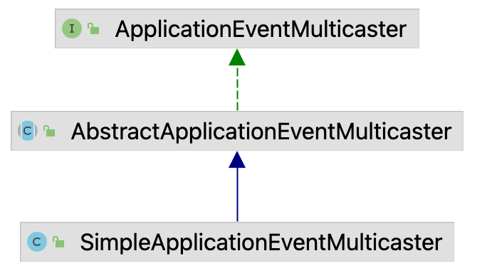 ApplicationEventMulticaster 类体系图