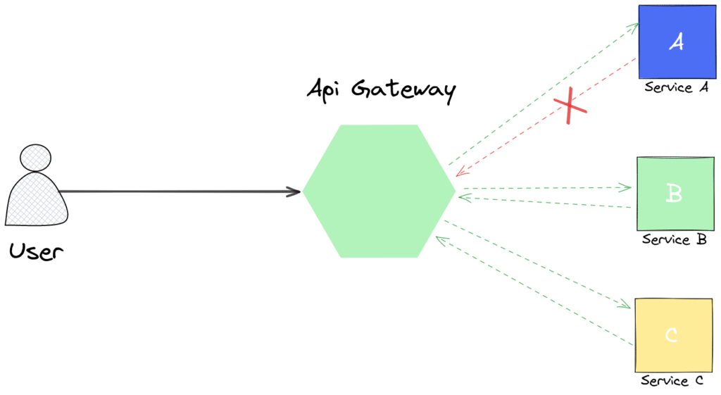 API 网关的异常处理设计