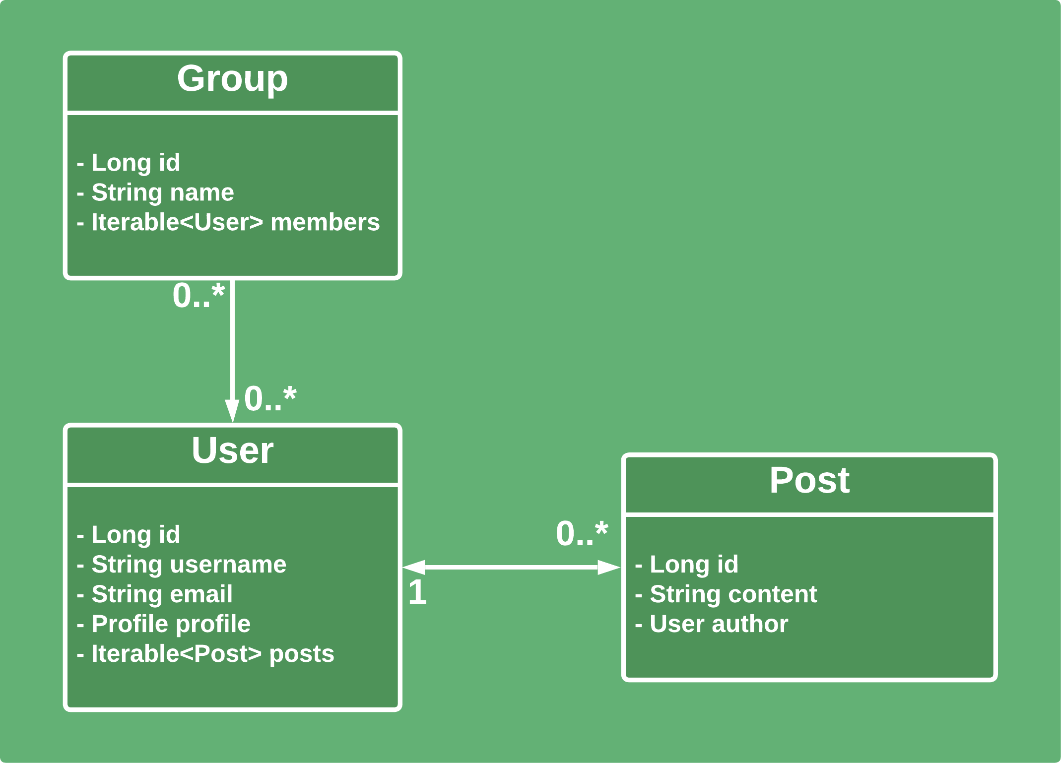 Group、User 和 Post 实体关系模型