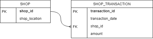 店铺和店铺交易记录的 ER 模型