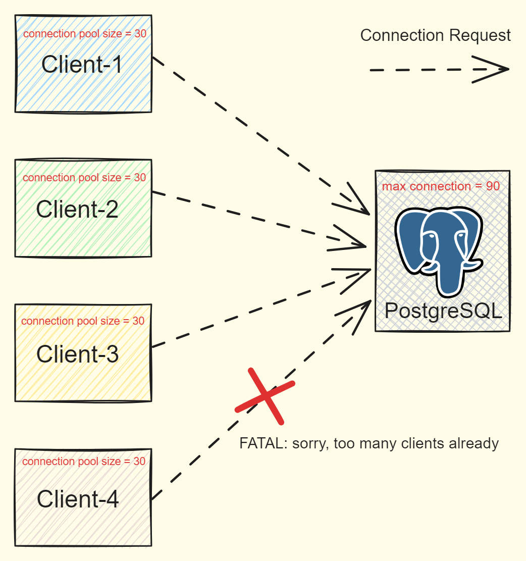 PostgreSQL 与客户端的连接