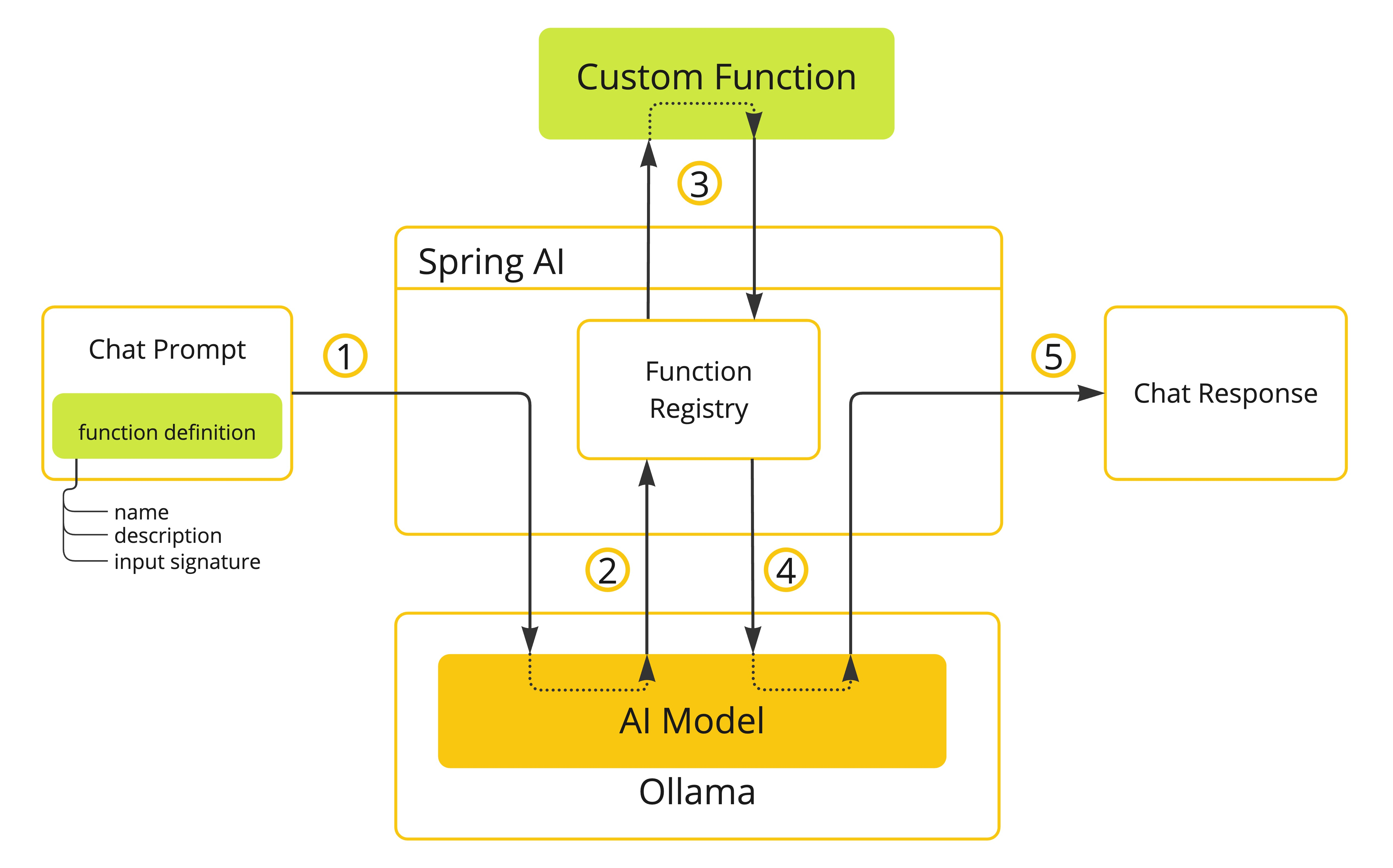 Spring AI 自定义 Java 函数