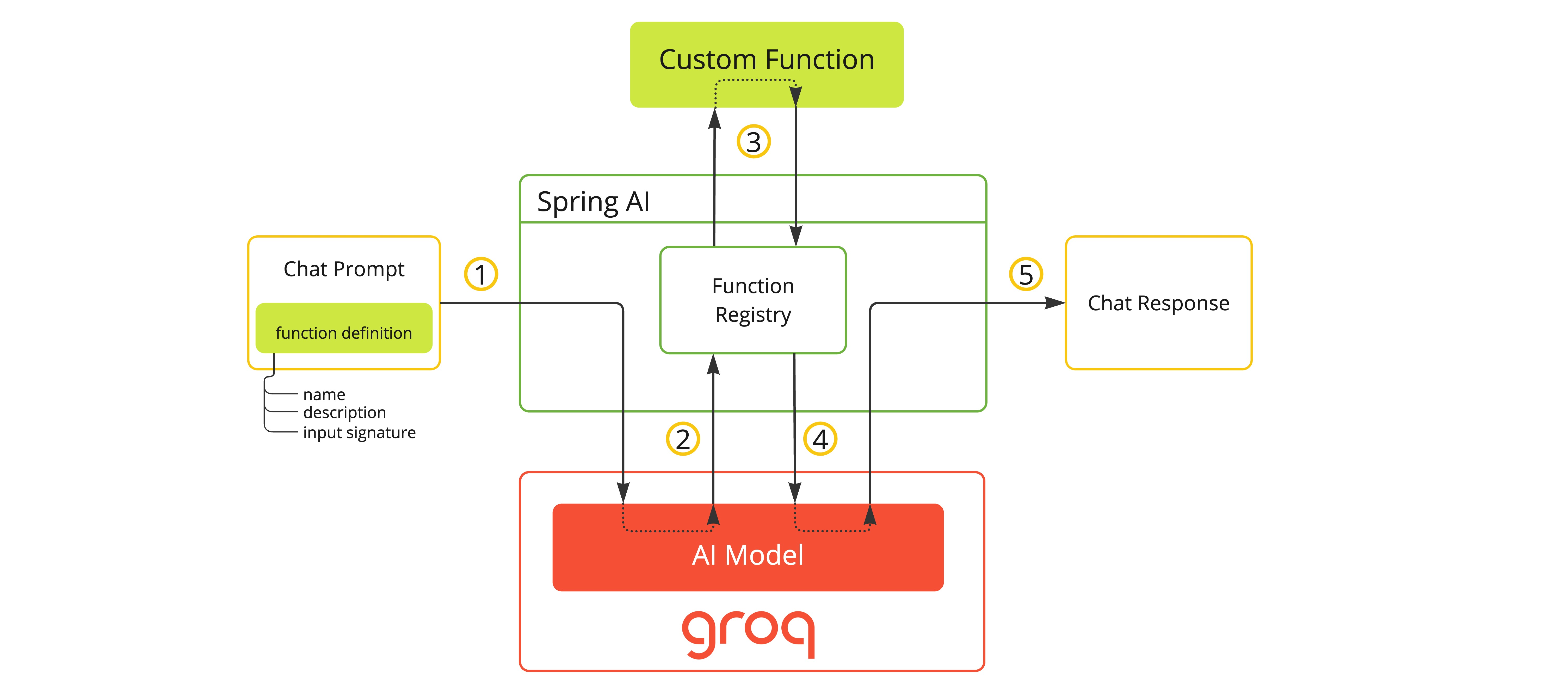 spring ai 调用 Groq Function