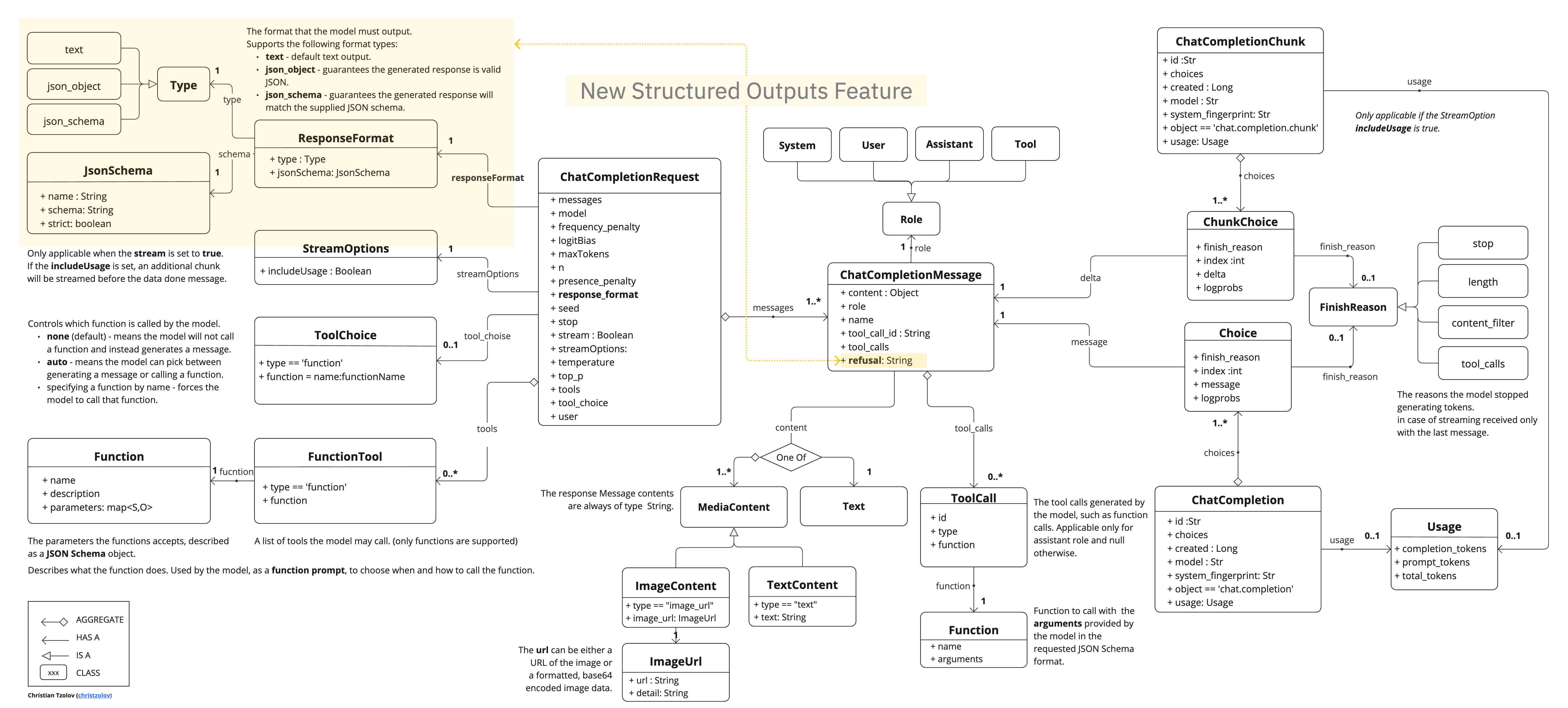 新的结构化输出功能如何扩展 OpenAI Chat API