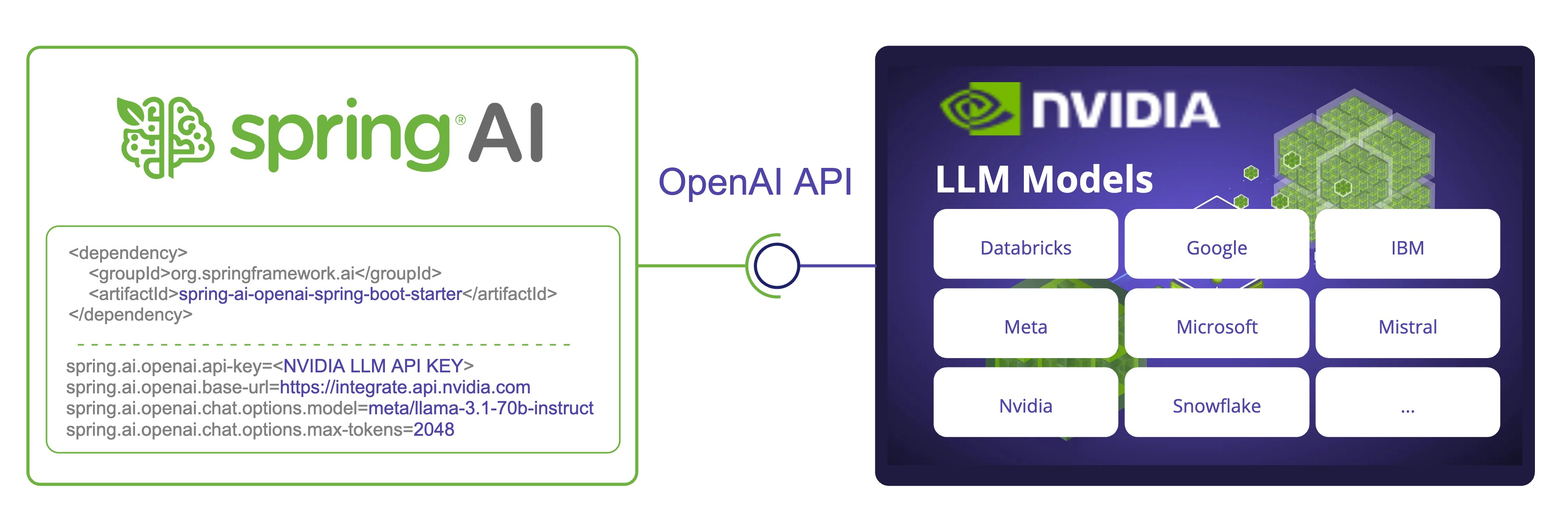 SpringAI 和 NVIDIA API