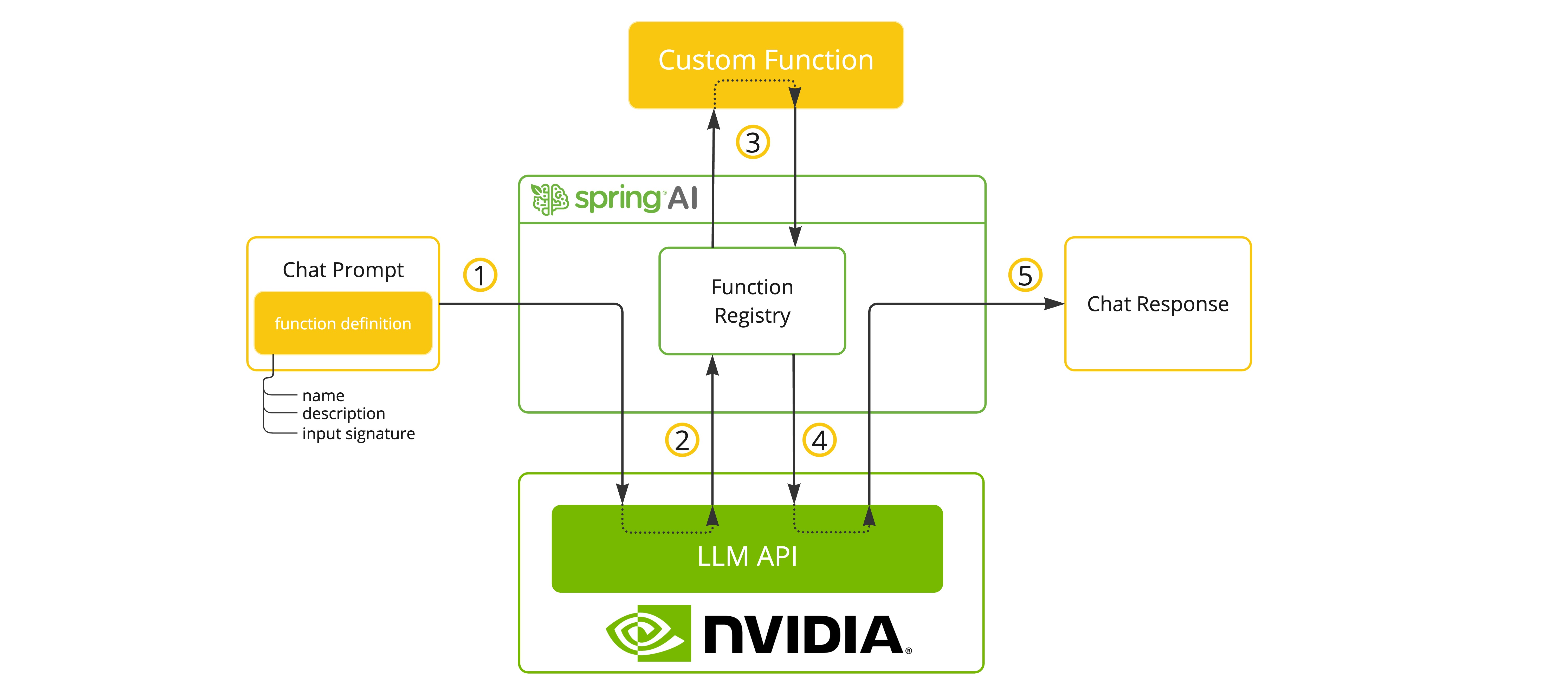 SpringAI - NVIDIA 函数调用