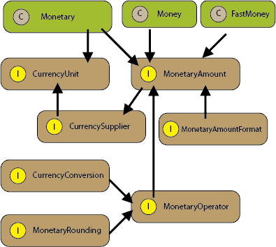 javax monetary