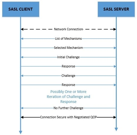 SASL Exchange