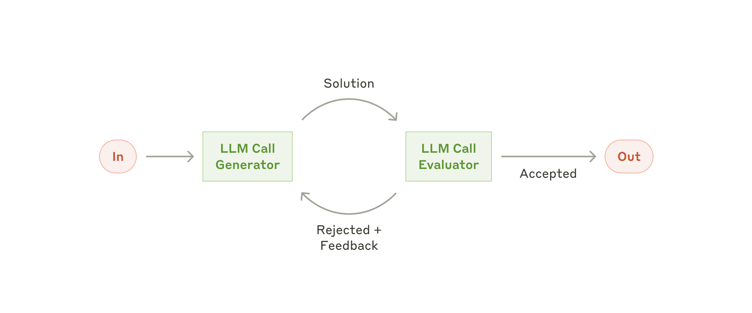 Augmented LLM