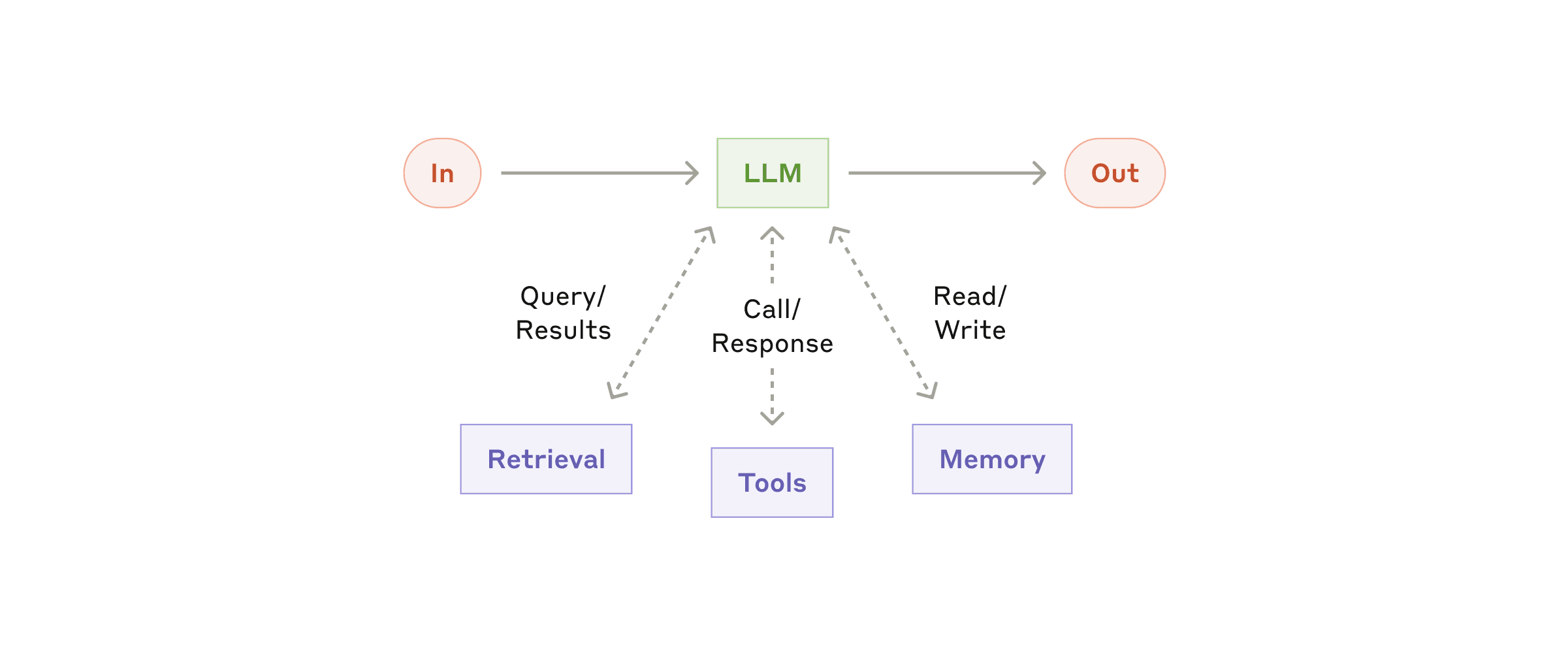 Augmented LLM