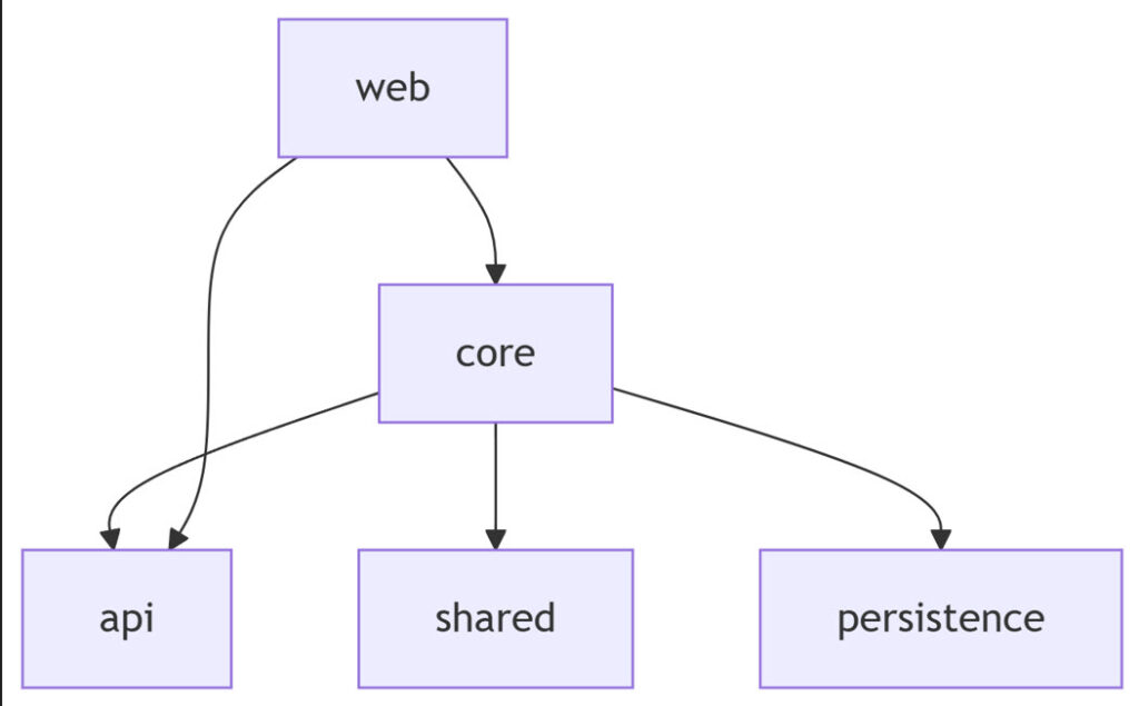 常见的 Spring Boot 应用多模块结构